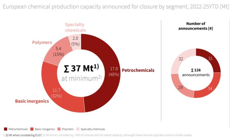 With 48% of the capacity announced for closure, the petrochemical segment is...