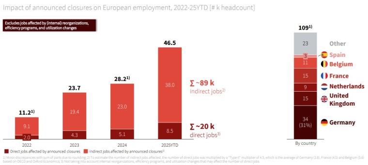 About 20,000 direct jobs and 89,000 indirect jobs are cited to be affected...