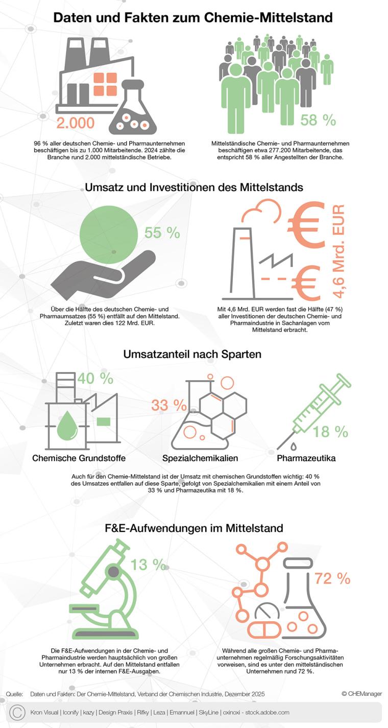 CHEManager Grafik: Daten und Fakten zum Chemie-Mittelstand