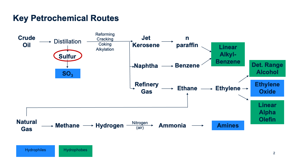 Key petrochemical routes for surfactants feedstocks