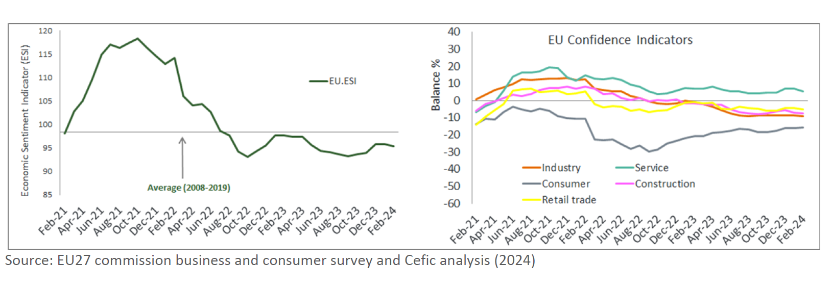 EU27 Economic Sentiment Indicator (ESI)