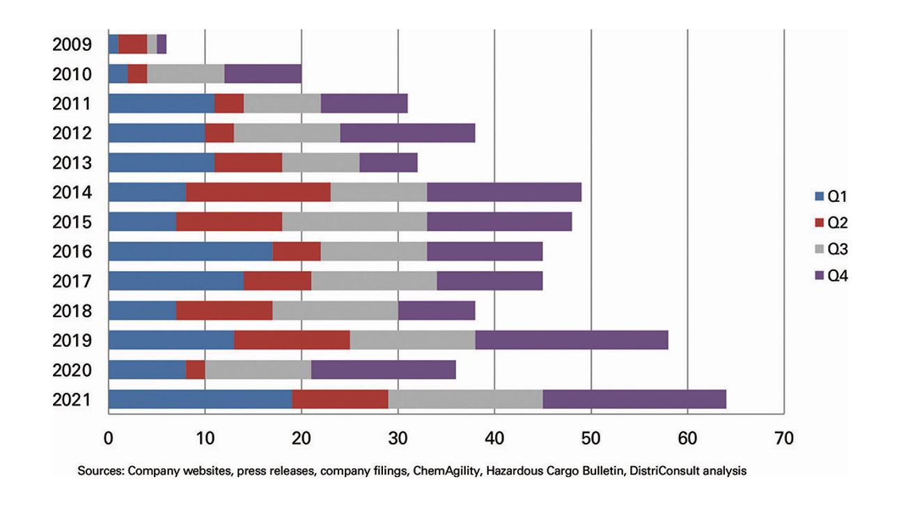 Chart2