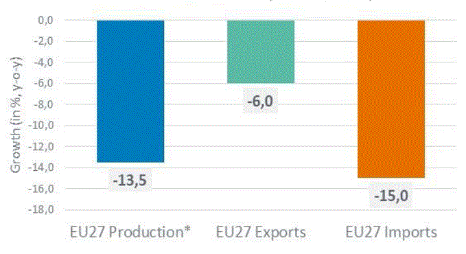 EU27 chemicals growth (2023 vs. 2022)