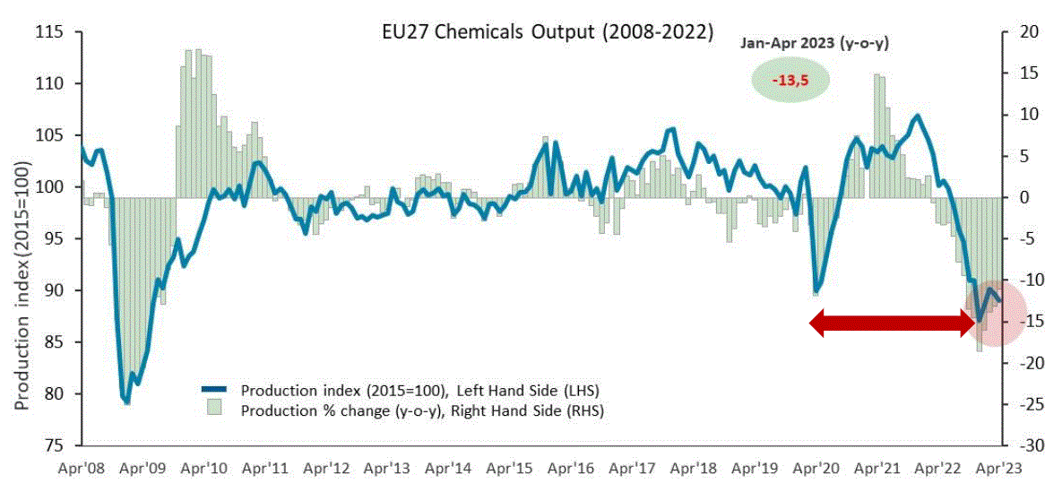 EU27 chemicals output (2008-2022)