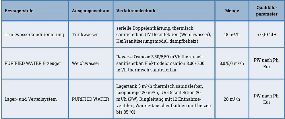 Systemlinie Purified Water TS – thermisch sanitisierbar – für eine Reinraumversorgung von 20 m3/h