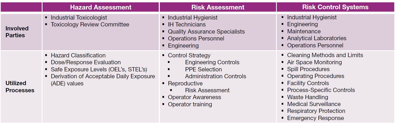  Key parties and processes that should be utilized under a best-in-class system for hazard assessment, risk assessment and risk control.