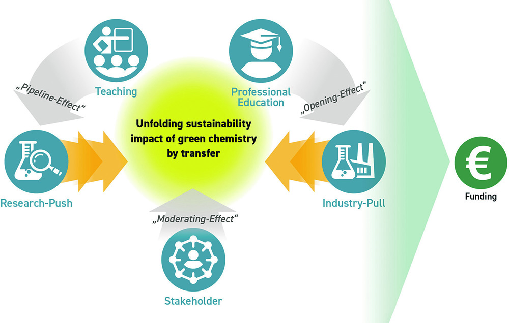 Holistic transfer approach of GreenChem: 5+1 target areas and it’s mission in the center.