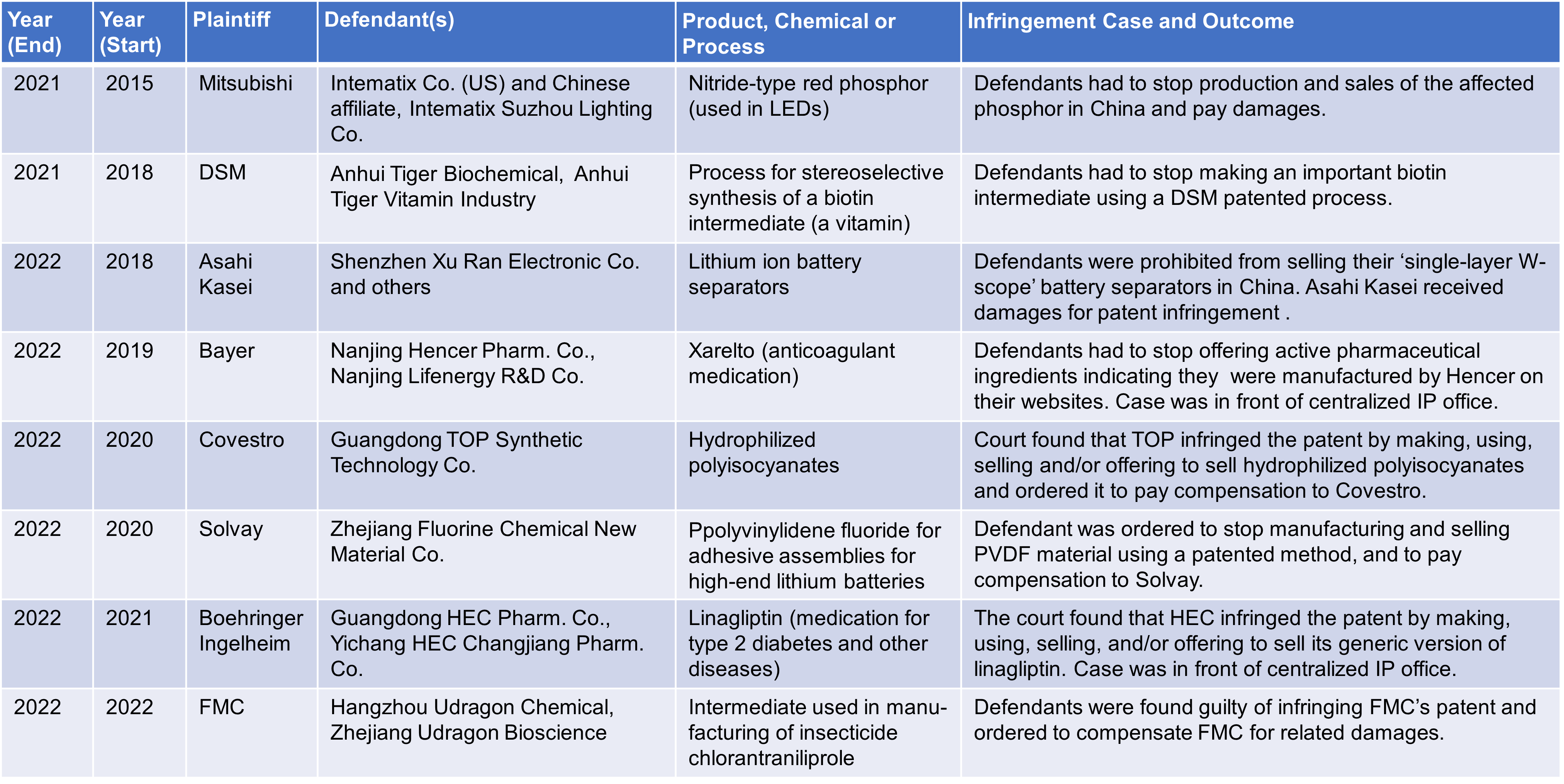 Recent patent disputes in the chemical industry in china.