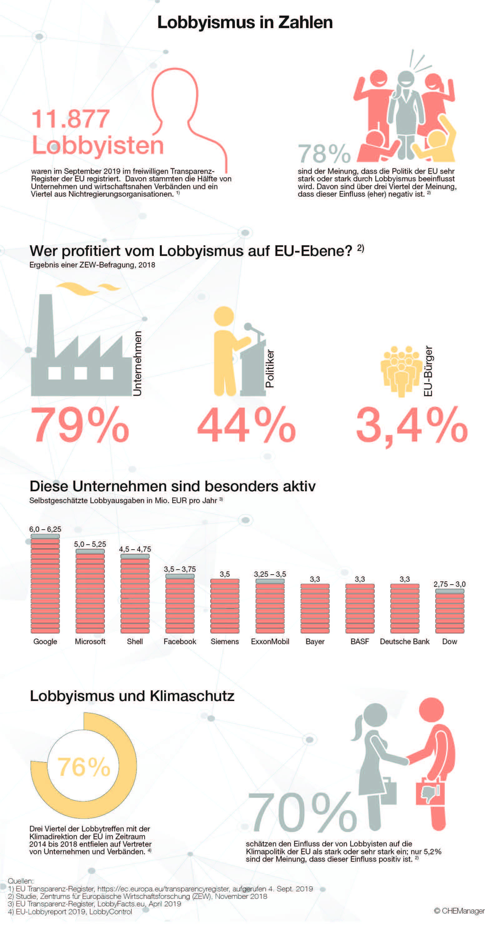 Lobbyismus in Zahlen - CHEManager Grafik 09/2019. © CHEManager