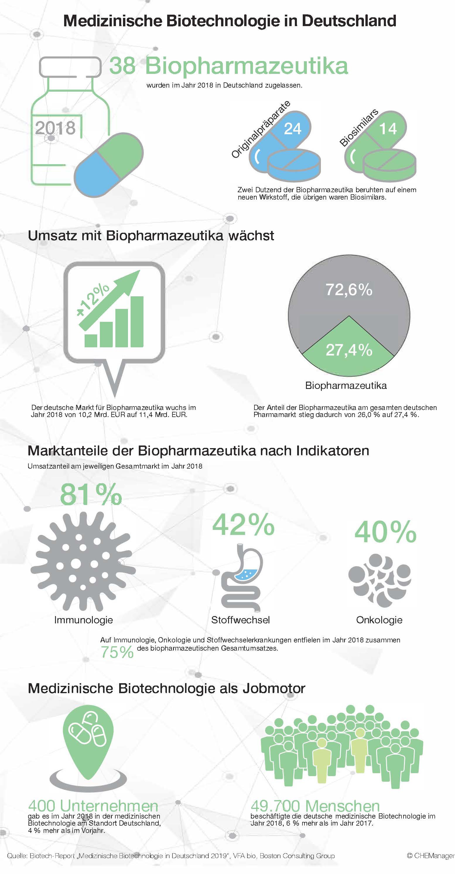 38 Biopharmazeutika wurden im Jahr 2018 in Deutschland zugelassen. © CHEManger