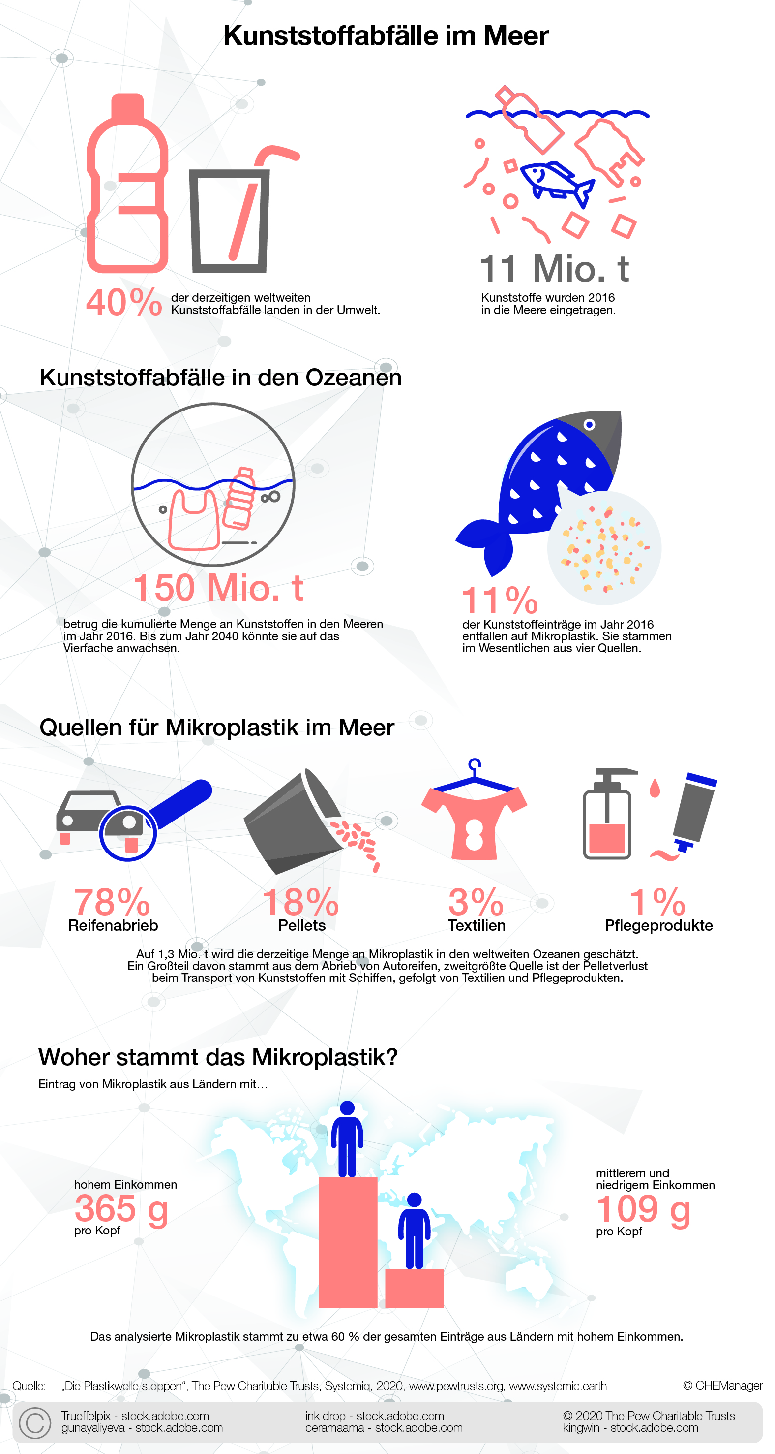 Sondergrafik CHEManager 11/ 2020 Kunststoffabfälle im Meer