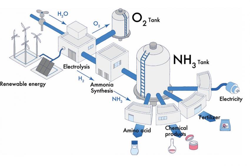 New Ammonia Synthesis | CHEManager
