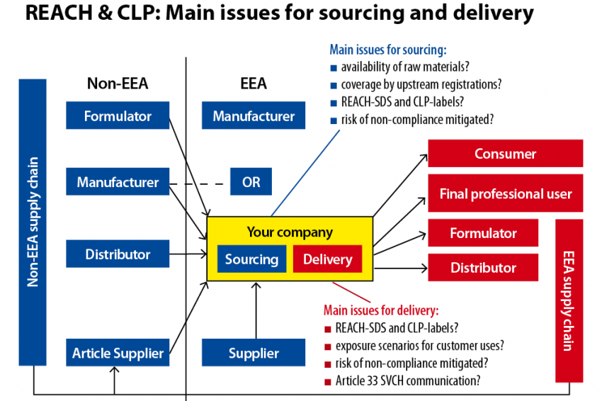 Reach And Clp Compliance In Supply Chain Chemanager