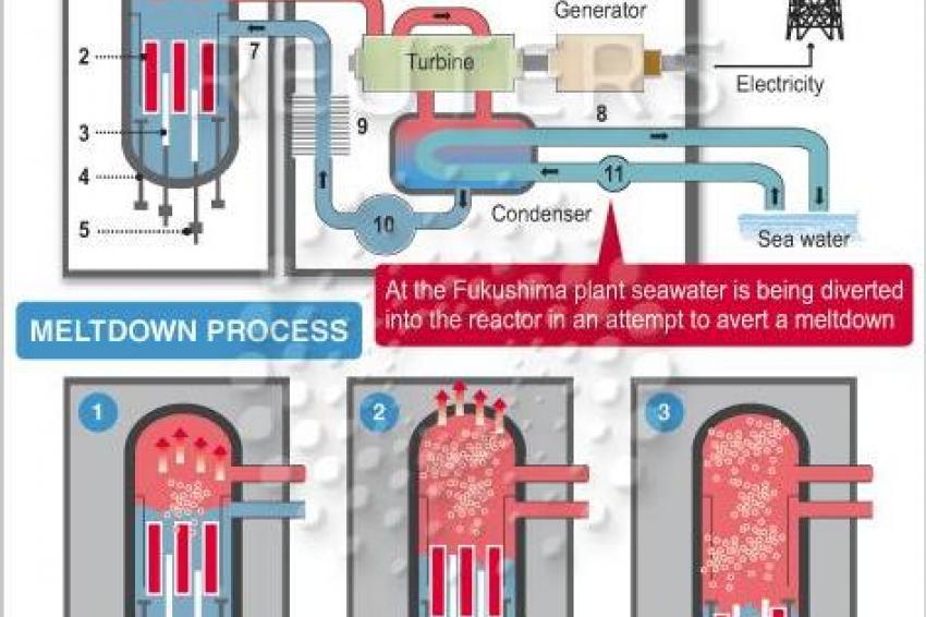 nuclear reactor meltdown diagram